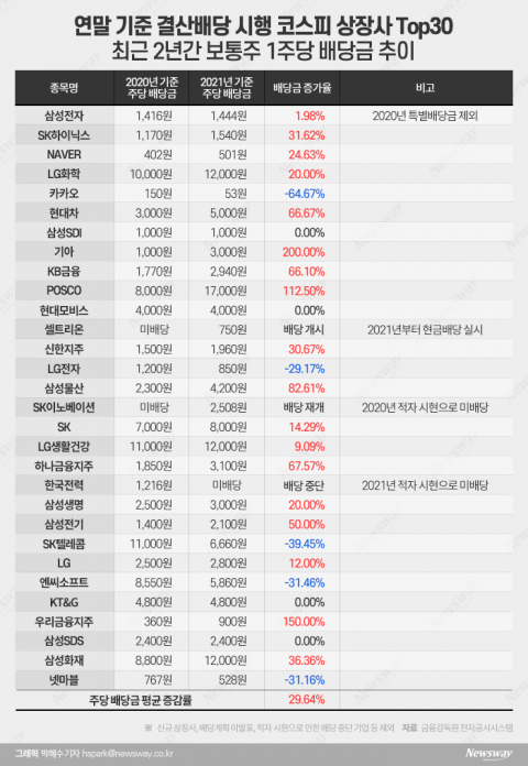 역대급 배당 확대, 누구를 위한 돈 잔치인가