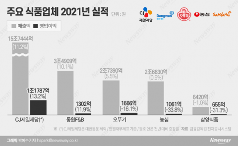 식품업체, 영업익 희비···'가격 인상'에서 갈렸다