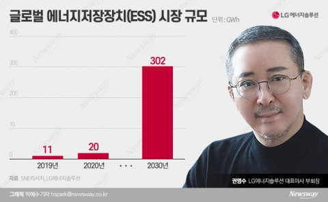 LG엔솔, 출범 후 첫 M&A···권영수號 ESS 드라이브 건다