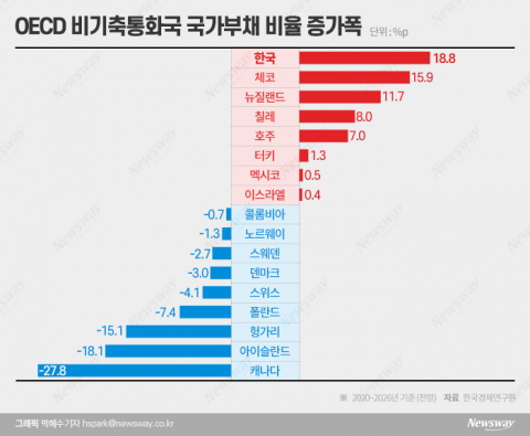 韓 재정건전성 빨간불···&quot;재정준칙 시급&quot; 경고 잇따라