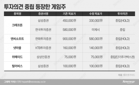 &quot;투자매력 부족&quot;···증권가서 굴욕 당하는 게임사들