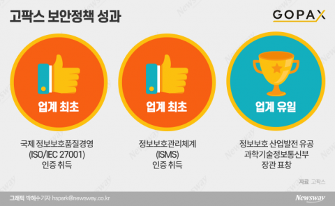 '다크호스' 고팍스, 실명계좌 발급···가상자산 거래소 판 뒤바뀐다
