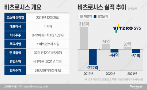 자본잠식 급한 불 껐지만 과제 '산적'···이대로 추락하나