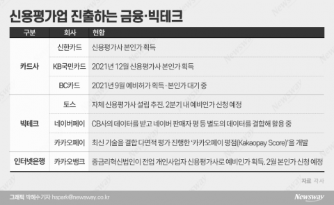 빅테크까지 군침... 신용평가업, 판이 커진다