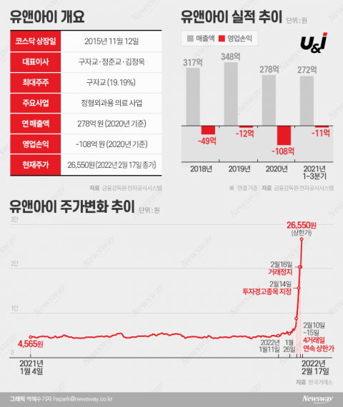 유앤아이, 에디슨EV 업고 '5연상'···쌍용차 인수자금 창구되나