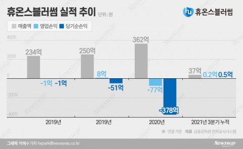 새 주인 아래서 회생 안간힘···낙관적 전망에 희망 키운다