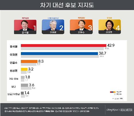 리얼미터 "尹 42.9%, 李 38.7%, 安 8.3%" 기사의 사진