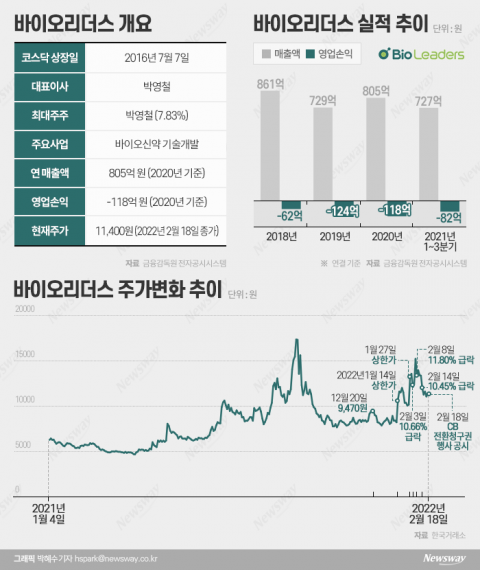 롤러코스터 타는 바이오리더스, '코로나 테마' 약발 다했나