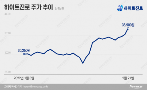 '소주값 인상 효과' 하이트진로, 고점은 아직 오지 않았다?