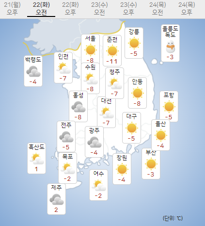 전국에 한파 지속···서울 아침 영하 8도