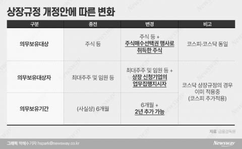 신규 상장사 스톡옵션도 6개월 의무보유···'카카오페이 사태' 재발 막는다