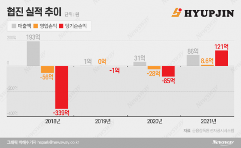 공격적 M&amp;A로 흑자전환 성공···'본업' 회복이 관건