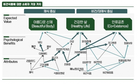 비건식품 시장 성장세, MZ세대가 주도한다