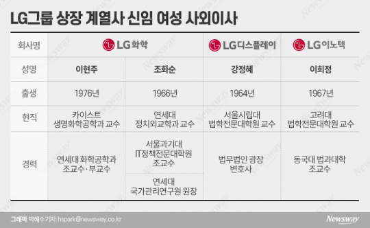 LG그룹 상장 계열사 신임 여성 사외이사. 그래픽=박혜수 기자