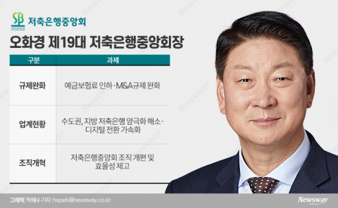 &quot;예보료 인하 성사될까&quot;···'업계 출신' 오화경 저축은행중앙회장에게 거는 기대