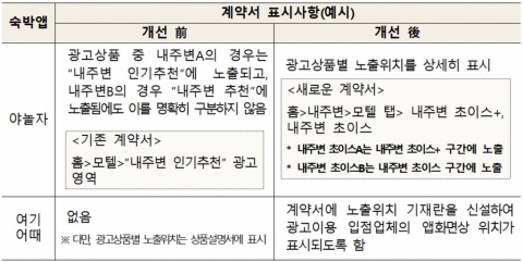 공정위, 숙박앱 야놀자·여기어때 불공정 계약 자율개선 유도