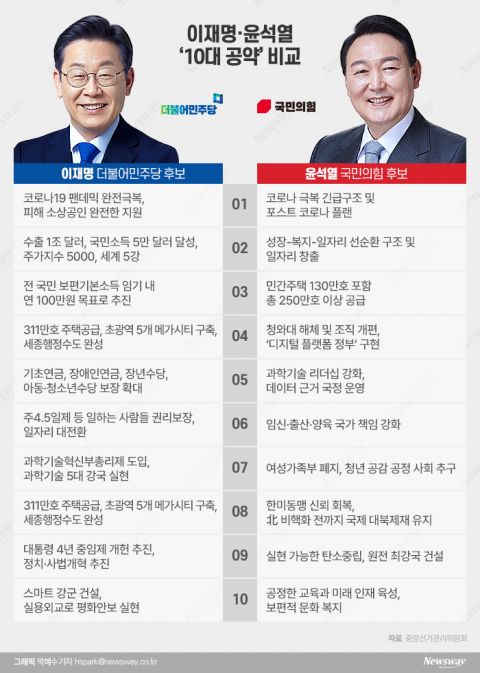 李 &quot;연 기본소득 100만원 지급&quot;, 尹 &quot;여성가족부 폐지&quot;···10대 공약 살펴보니