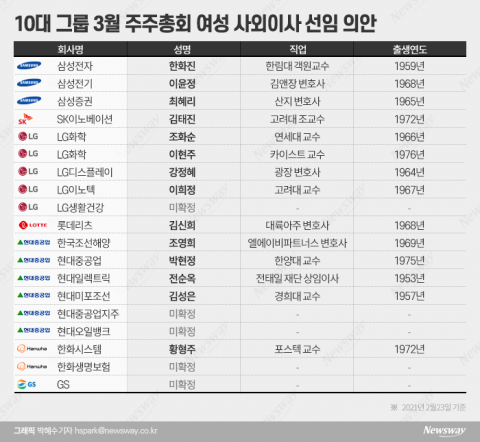 "女사외이사 모셔라"···삼성·LG·현대重 계열사 영입전