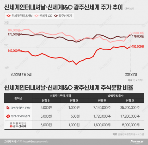 신세계그룹 계열사, '동시 액면분할' 카드 꺼낸 이유