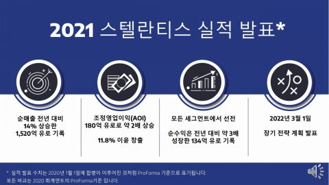 스탈란티스, 출범 첫 해 '순수익 134억' 유로 달성했다