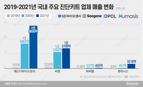 가까워진 '코로나 종말'···진단업체도 새 먹거리 찾기 분주