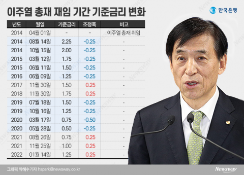 선제적 통화정책 펼치고 경제 전망 신뢰 높였다
