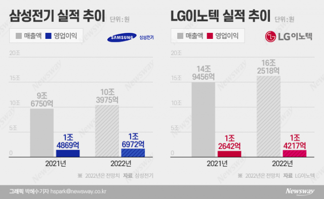 '투자 대 투자' 삼성전기·LG이노텍, 올해도 나란히 최대매출 찍나