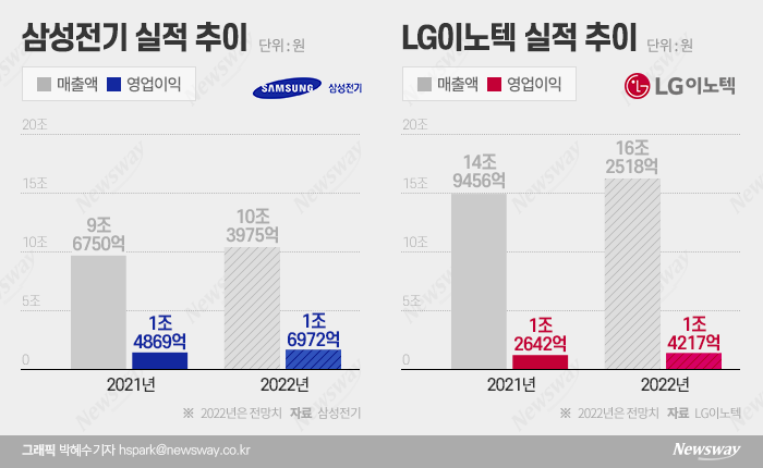 '투자 대 투자' 삼성전기·LG이노텍, 올해도 나란히 최대매출 찍나 기사의 사진
