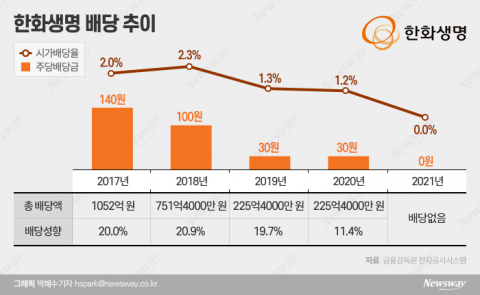 한화생명, 역대급 실적에도 '무배당'···&quot;IFRS17 대비&quot;