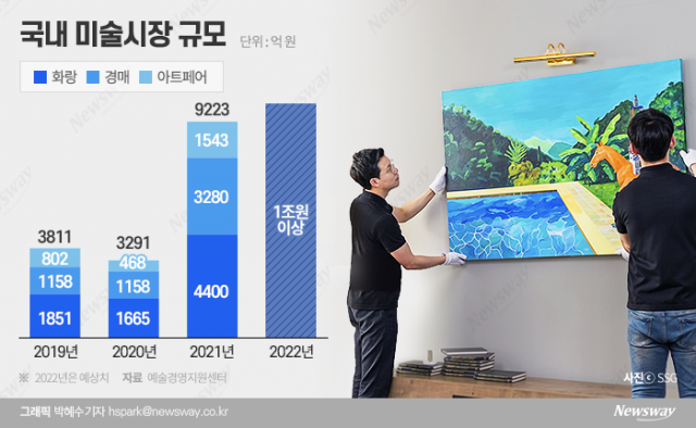 1조 '아트 비즈니스'···오프라인부터 NFT까지 새 시장 '활짝'