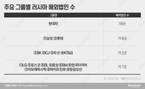 '우크라 침공' 러시아에 대기업 계열 53곳···현대차 18개 최다
