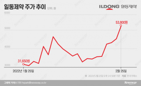 일동제약, 토종 먹는 코로나 치료제 개발 기대감에 주가 급등