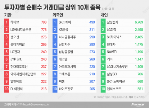 전쟁 공포 속 엇갈린 투심···기관은 엔터·외국인은 금융주 담았다
