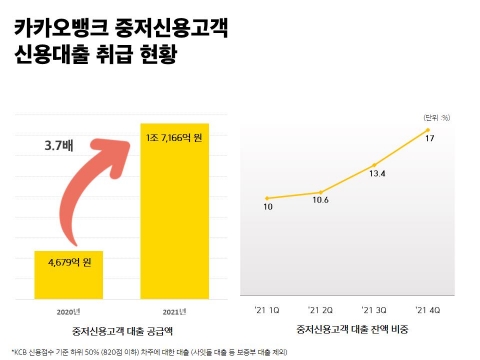 카카오뱅크, 중저신용자 대출 규모 1.7조원 돌파···고신용자 대출 무기한 중단