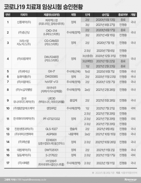 '렉키로나' 대체할 국산 치료제 언제쯤?