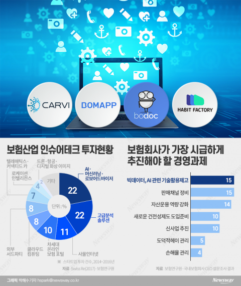 인슈어테크가 뜬다···'기술력'으로 진검 승부