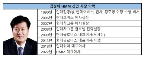 김경배 HMM 신임 사장, 본격 경영활동 나선다