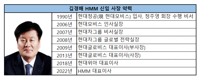김경배 HMM 신임 사장, 본격 경영활동 나선다 기사의 사진