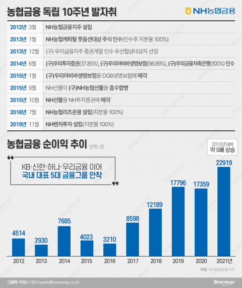 51년만의 대개혁 이후 '순이익 5배' 과실땄다