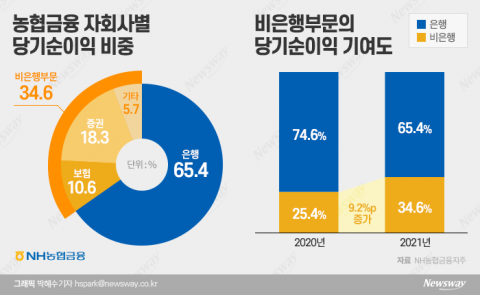 '순익 2조 시대' 진입했지만···비은행 강화 숙제