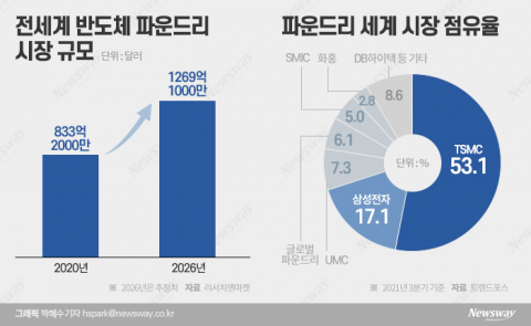 美제재에도 성장 지속?···SMIC·화훙 투자·실적 UP