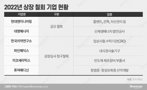 증시 부진에 공모주 시장 '냉랭'···상장철회 기업 속출