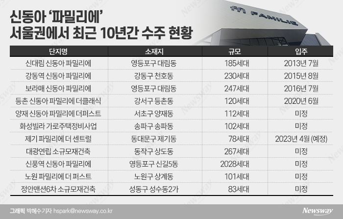 신동아 '파밀리에', 지주택 통해 10년 만에 서울 대단지 수주하다 기사의 사진