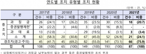 작년 공시의무 위반 87건 적발···비상장법인 비중 75%