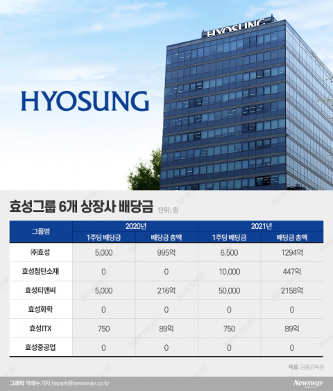 효성 계열사 배당, '모 아니면 도'···효성티앤씨는 10배 늘었다