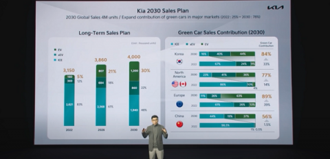 기아 전동화 가속...&quot;EV 라인업 14종 확대, 2030년 120만대 판매&quot;(종합)