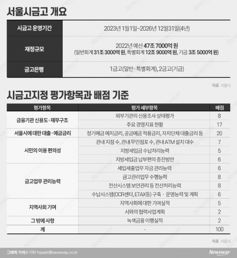 '48조' 서울시금고 입찰, 신한·우리·국민은행 3파전 압축