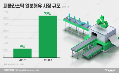 정유·화학업계, 폐플라스틱 열분해유 재활용 사업 속도