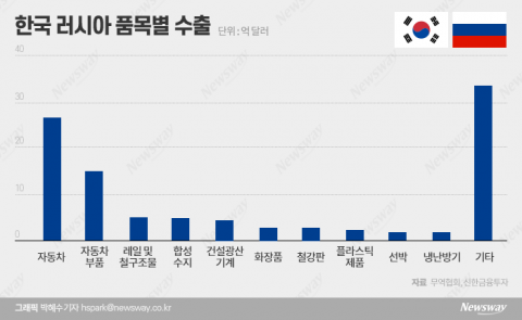 FDPR 수출 통제 면제, 韓 기업 한시름 놨다