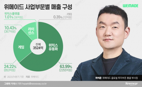 스탠다드차타드 자산관리전문가 위메이드에 둥지···위믹스 딜레마 해법 찾을까